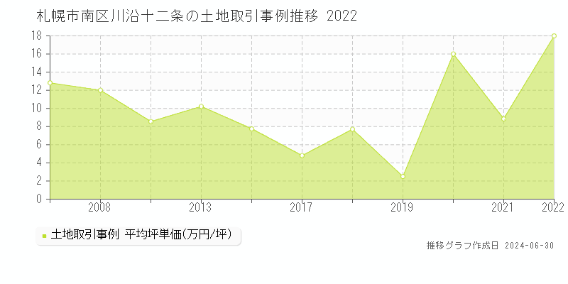 札幌市南区川沿十二条の土地取引事例推移グラフ 