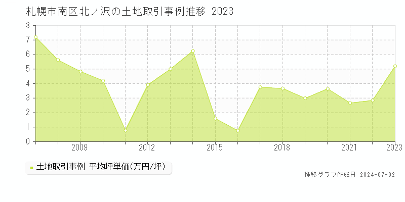 札幌市南区北ノ沢の土地取引事例推移グラフ 