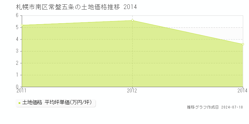 札幌市南区常盤五条の土地取引事例推移グラフ 