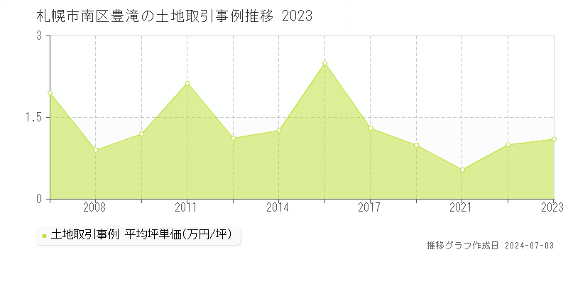 札幌市南区豊滝の土地取引事例推移グラフ 