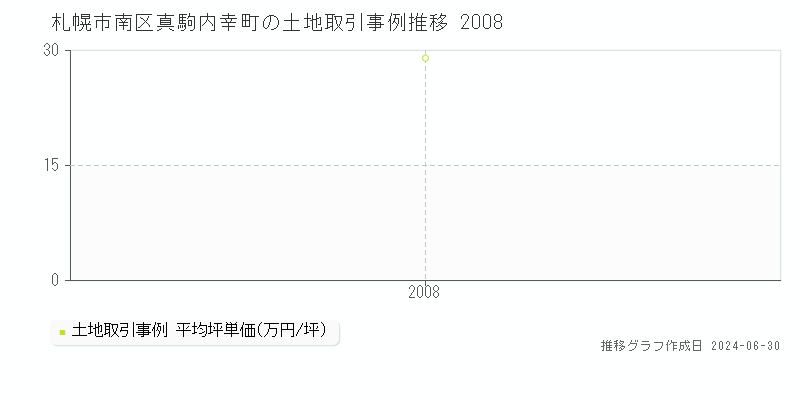 札幌市南区真駒内幸町の土地取引事例推移グラフ 
