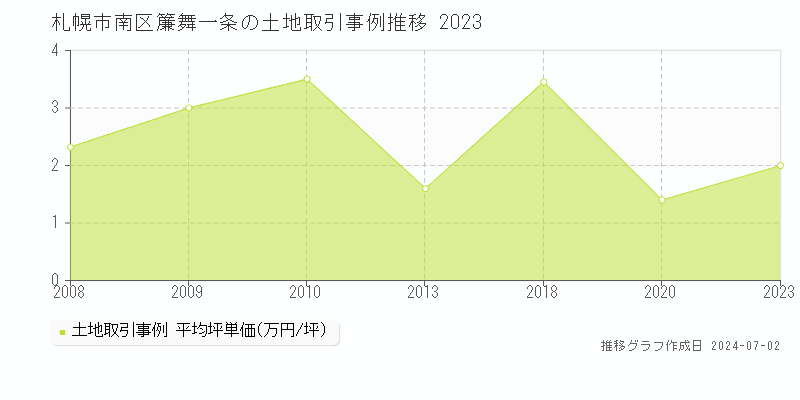 札幌市南区簾舞一条の土地取引事例推移グラフ 