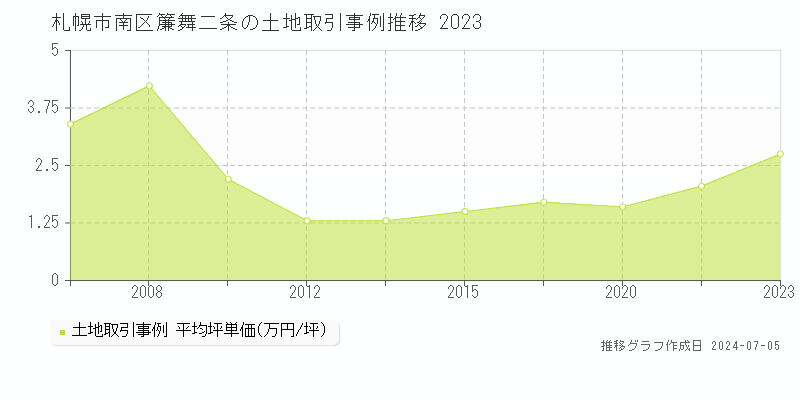 札幌市南区簾舞二条の土地取引事例推移グラフ 