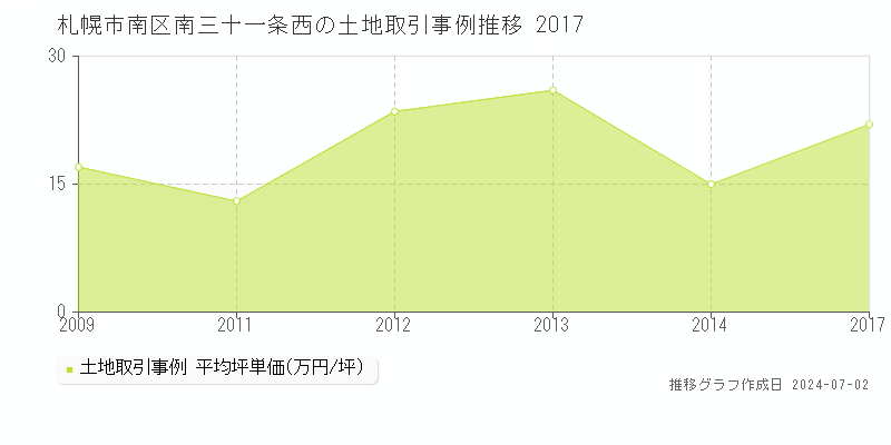 札幌市南区南三十一条西の土地取引事例推移グラフ 