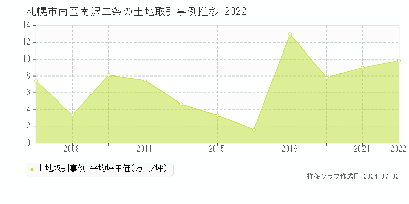 札幌市南区南沢二条の土地取引事例推移グラフ 