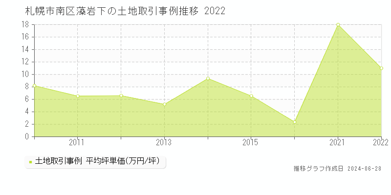 札幌市南区藻岩下の土地取引事例推移グラフ 