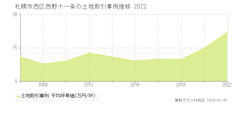 札幌市西区西野十一条の土地取引事例推移グラフ 