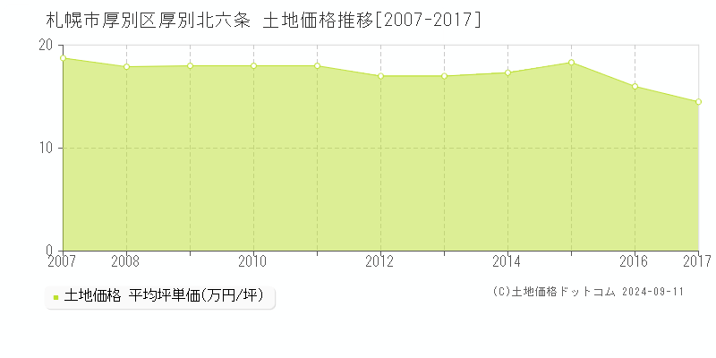 厚別北六条(札幌市厚別区)の土地価格推移グラフ(坪単価)[2007-2017年]