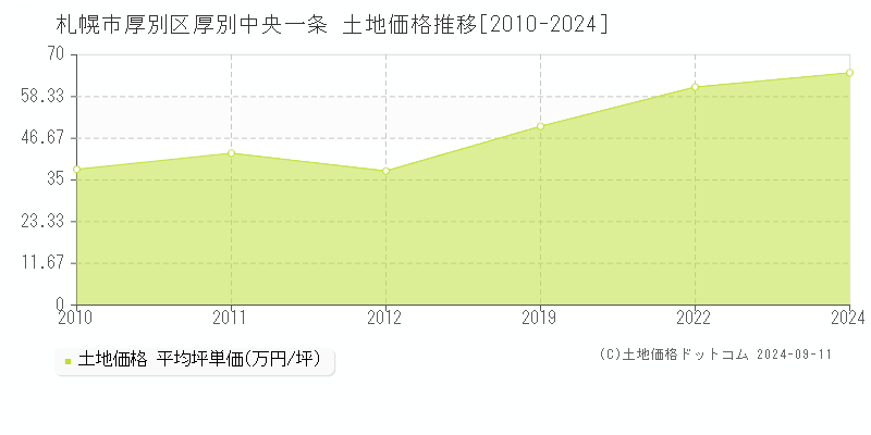 厚別中央一条(札幌市厚別区)の土地価格推移グラフ(坪単価)[2010-2024年]