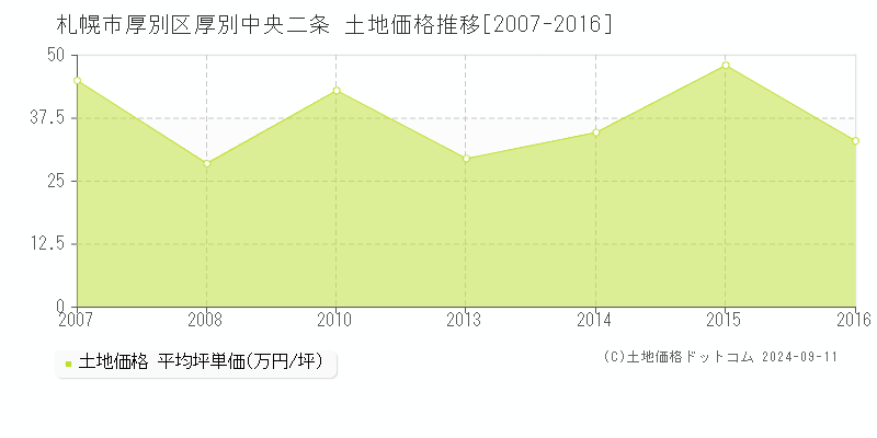 厚別中央二条(札幌市厚別区)の土地価格推移グラフ(坪単価)[2007-2016年]