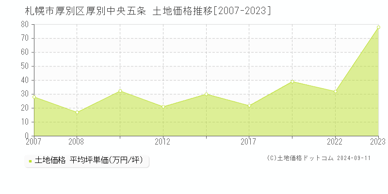 厚別中央五条(札幌市厚別区)の土地価格推移グラフ(坪単価)[2007-2023年]