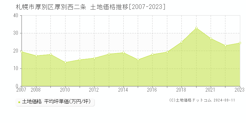 厚別西二条(札幌市厚別区)の土地価格推移グラフ(坪単価)