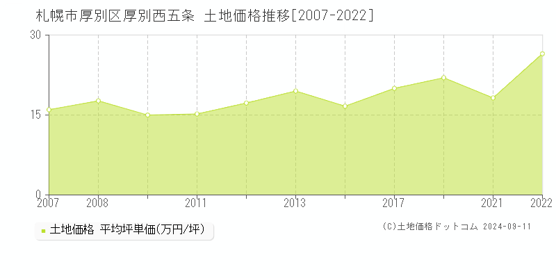 厚別西五条(札幌市厚別区)の土地価格推移グラフ(坪単価)