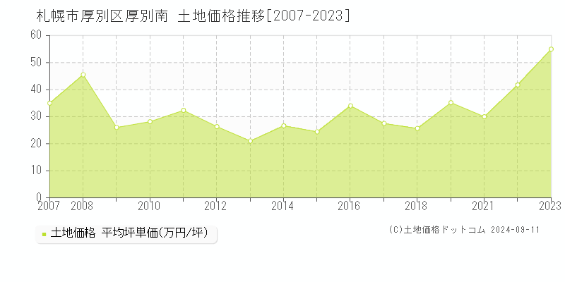 厚別南(札幌市厚別区)の土地価格推移グラフ(坪単価)[2007-2023年]