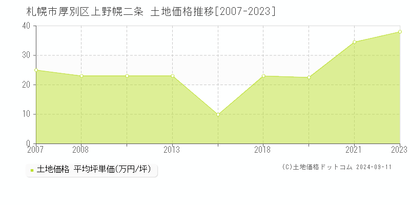 上野幌二条(札幌市厚別区)の土地価格推移グラフ(坪単価)[2007-2023年]