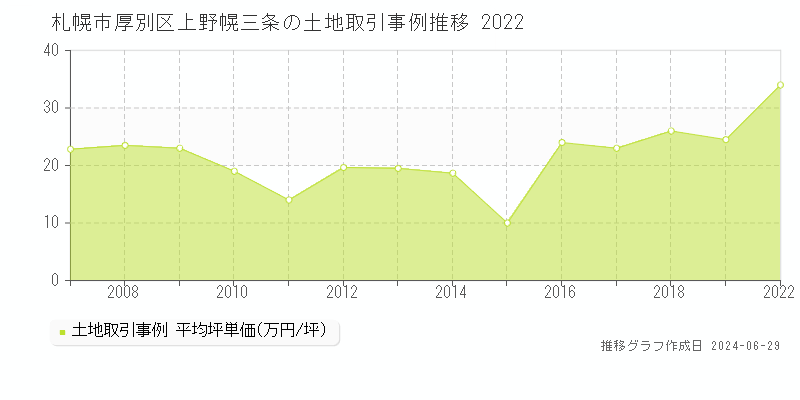 札幌市厚別区上野幌三条の土地取引事例推移グラフ 