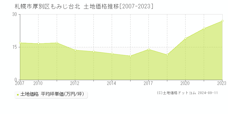 もみじ台北(札幌市厚別区)の土地価格推移グラフ(坪単価)[2007-2023年]