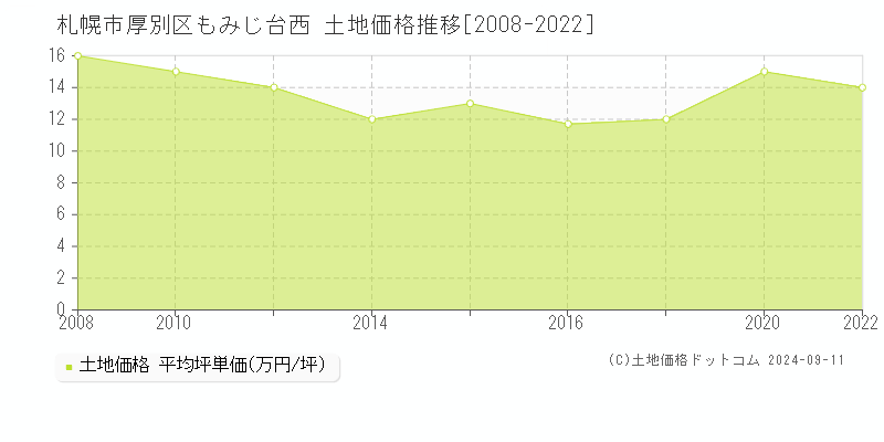 もみじ台西(札幌市厚別区)の土地価格推移グラフ(坪単価)[2008-2022年]