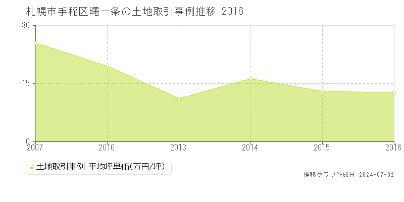 札幌市手稲区曙一条の土地取引事例推移グラフ 