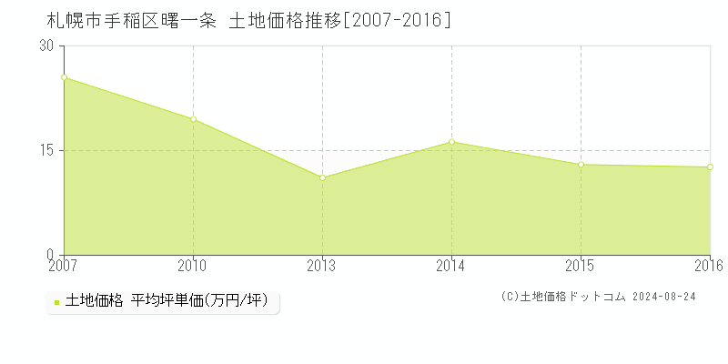 曙一条(札幌市手稲区)の土地価格推移グラフ(坪単価)[2007-2016年]