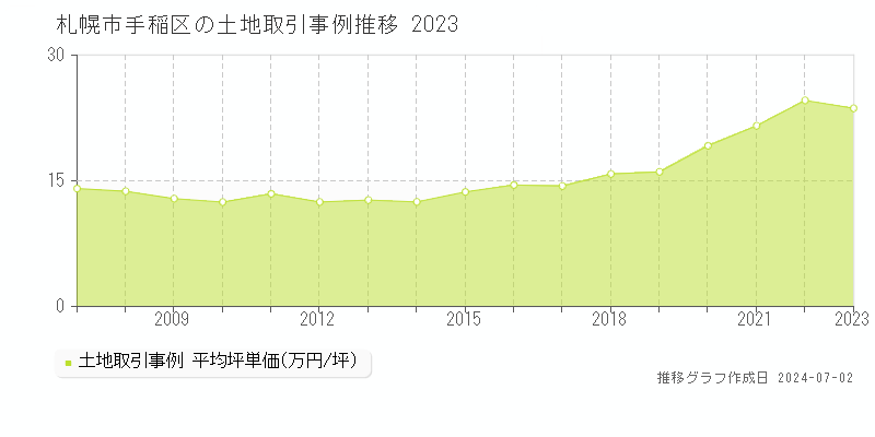 札幌市手稲区全域の土地取引事例推移グラフ 