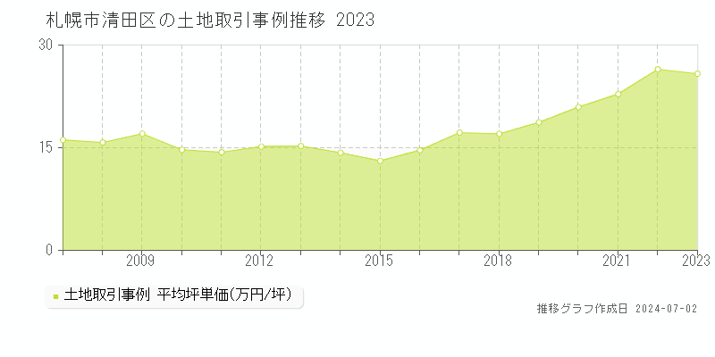 札幌市清田区の土地取引事例推移グラフ 