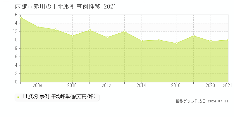 函館市赤川の土地取引事例推移グラフ 