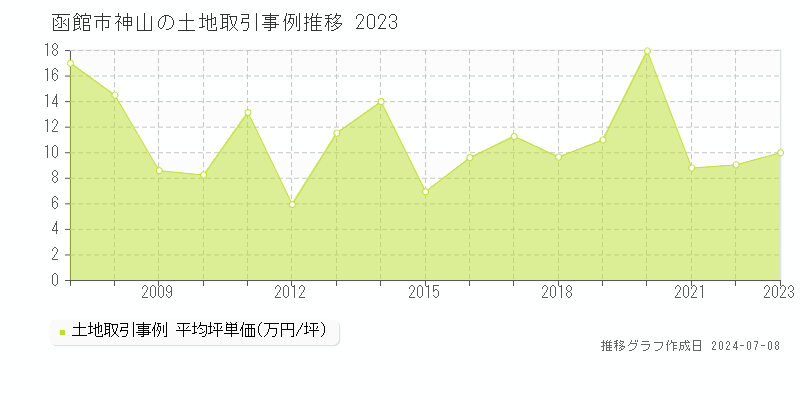 函館市神山の土地取引事例推移グラフ 