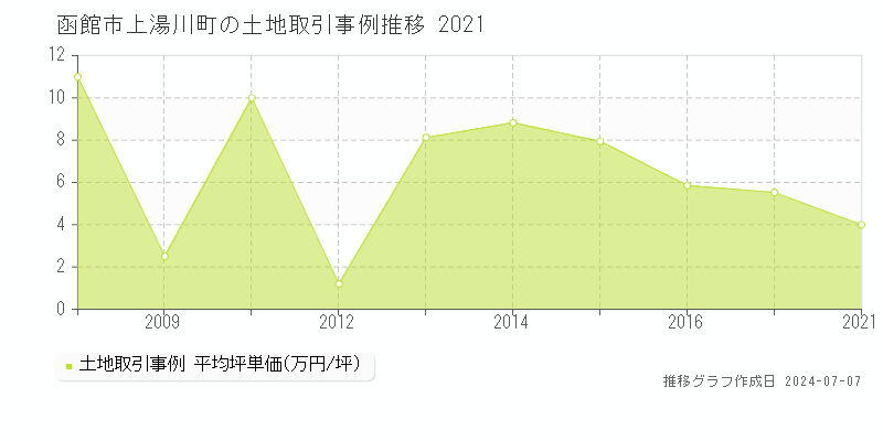 函館市上湯川町の土地取引事例推移グラフ 