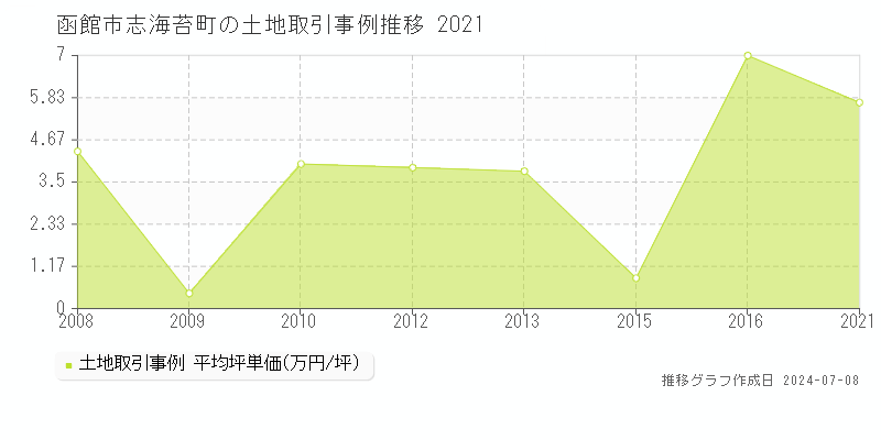 函館市志海苔町の土地取引事例推移グラフ 