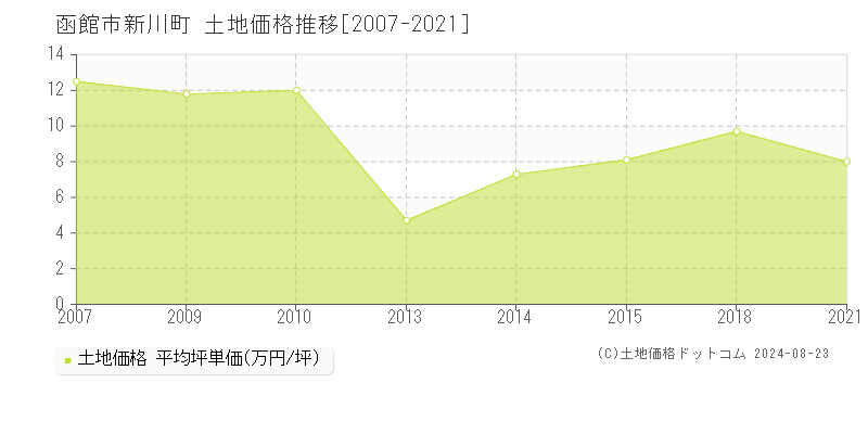 新川町(函館市)の土地価格推移グラフ(坪単価)