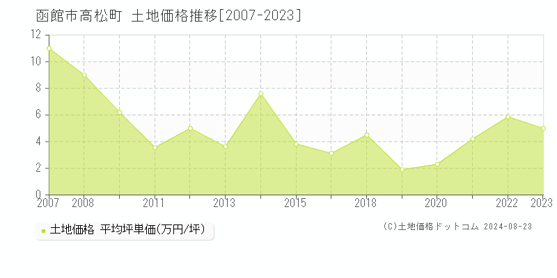 高松町(函館市)の土地価格推移グラフ(坪単価)[2007-2023年]