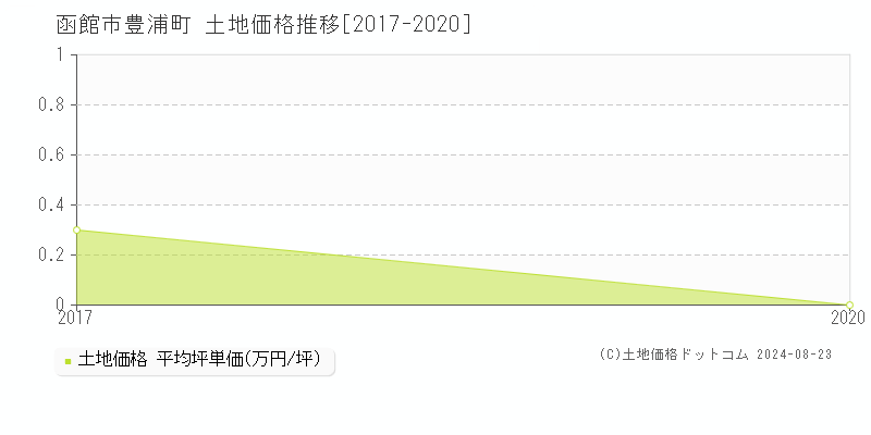 豊浦町(函館市)の土地価格推移グラフ(坪単価)[2017-2020年]