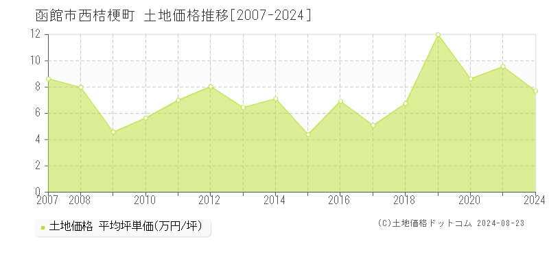 西桔梗町(函館市)の土地価格推移グラフ(坪単価)[2007-2024年]