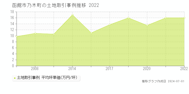 函館市乃木町の土地取引事例推移グラフ 