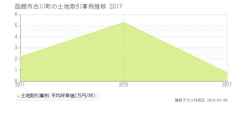函館市古川町の土地取引事例推移グラフ 
