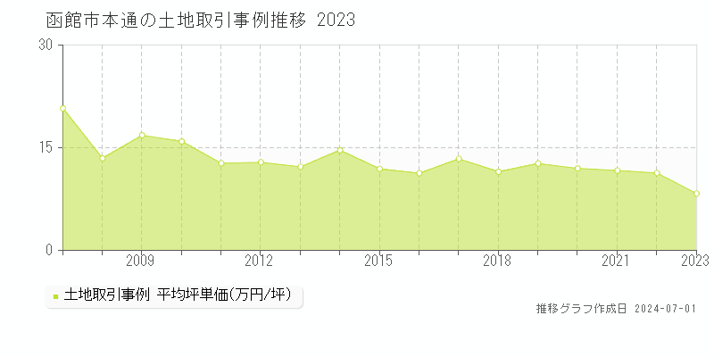 函館市本通の土地取引事例推移グラフ 