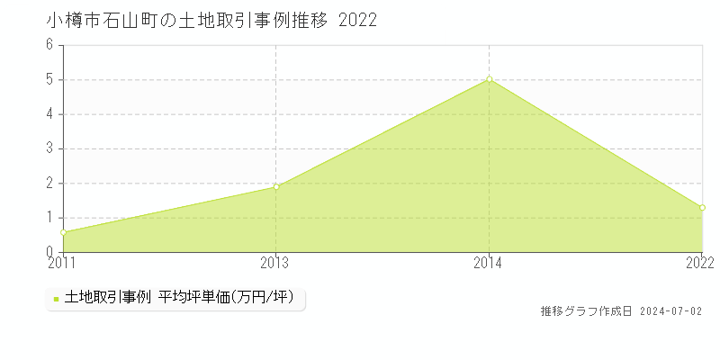 小樽市石山町の土地取引事例推移グラフ 