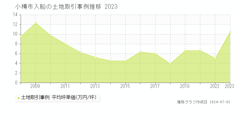 小樽市入船の土地取引事例推移グラフ 