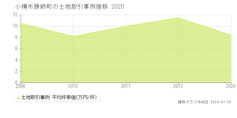 小樽市勝納町の土地取引事例推移グラフ 