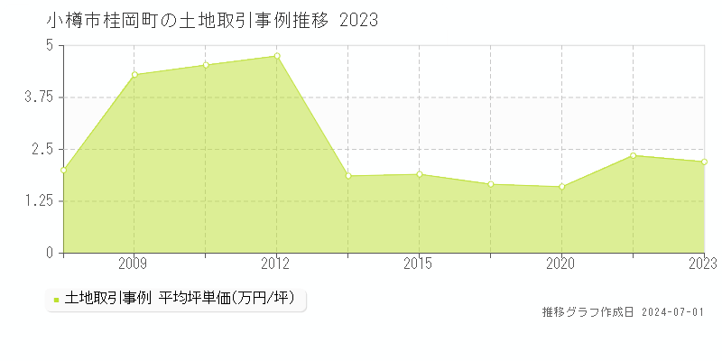 小樽市桂岡町の土地取引事例推移グラフ 