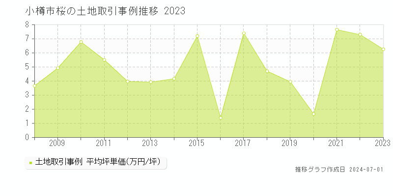 小樽市桜の土地取引事例推移グラフ 