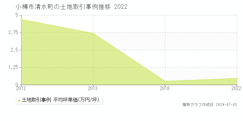 小樽市清水町の土地取引事例推移グラフ 