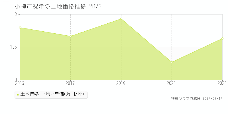 小樽市祝津の土地取引事例推移グラフ 