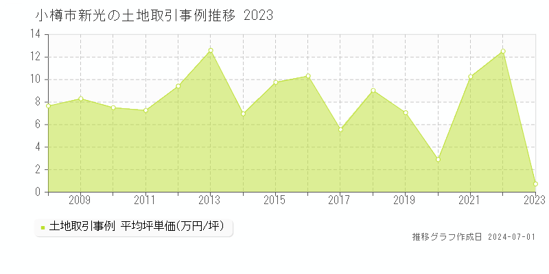 小樽市新光の土地取引事例推移グラフ 