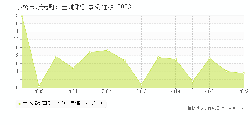 小樽市新光町の土地取引事例推移グラフ 