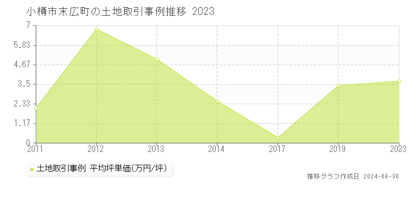 小樽市末広町の土地取引事例推移グラフ 