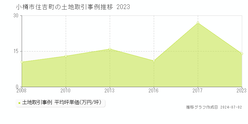 小樽市住吉町の土地取引事例推移グラフ 