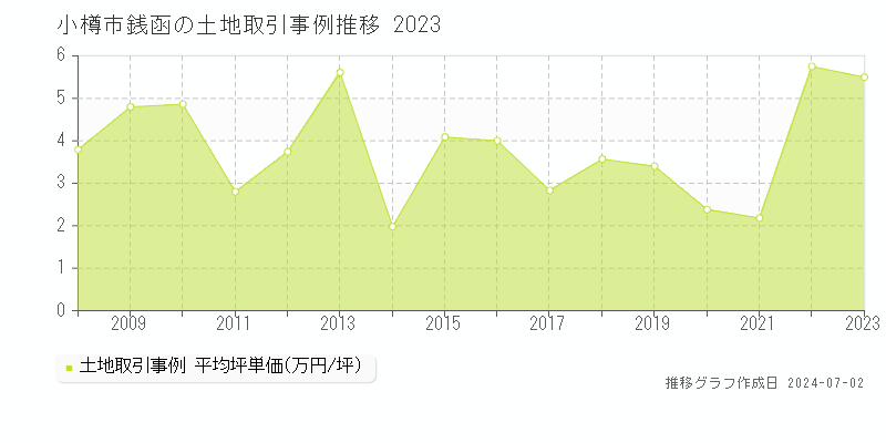 小樽市銭函の土地取引事例推移グラフ 