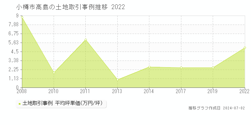 小樽市高島の土地取引事例推移グラフ 